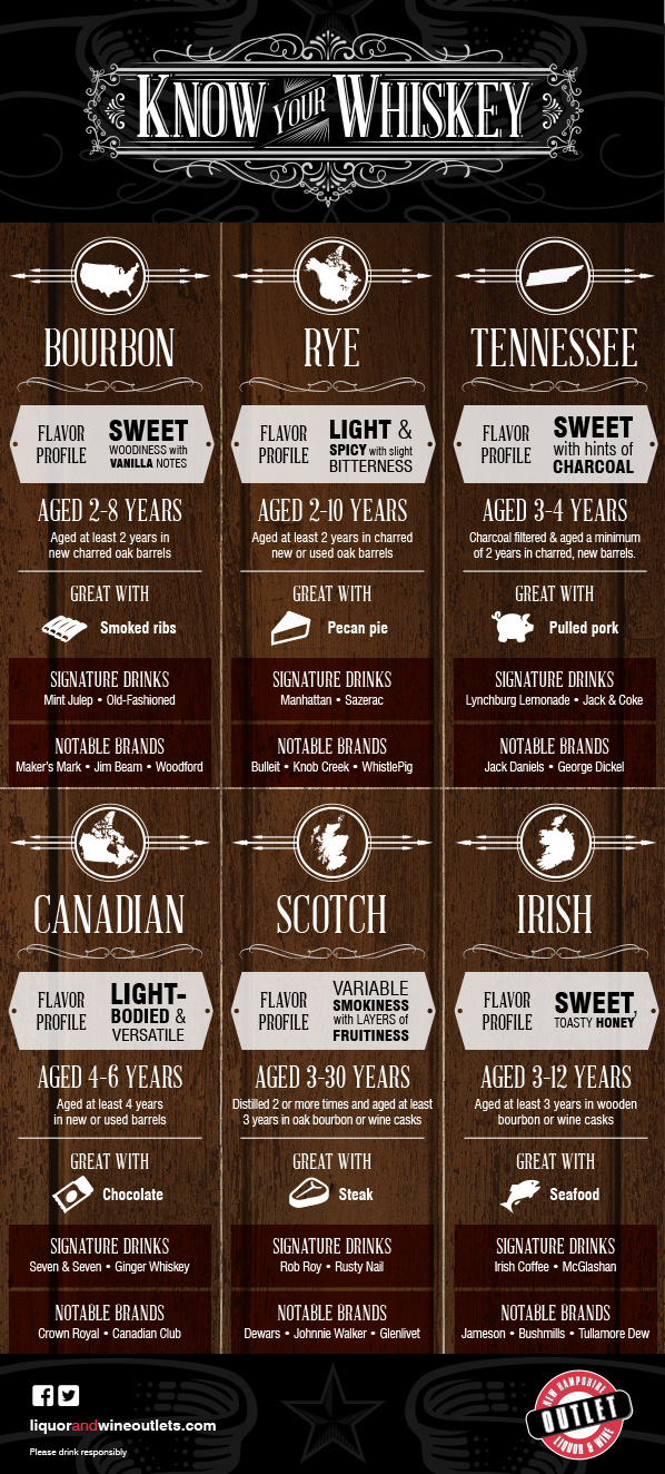Know your Whiskey Infographic